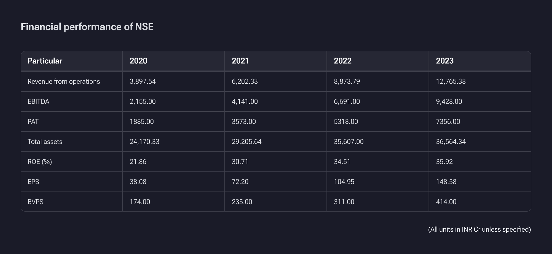 Financial performance of NSE Financial Unlisted Shares
